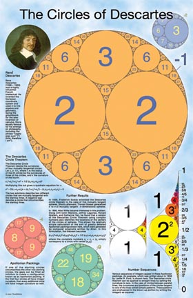 The Circles of Descartes poster